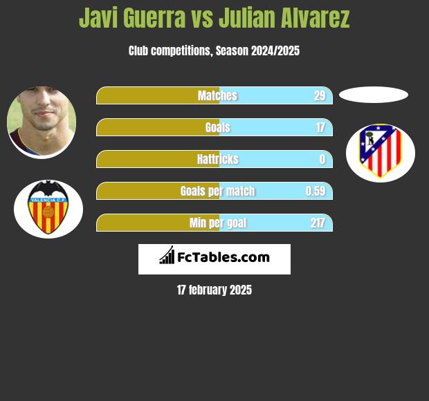 Javi Guerra vs Julian Alvarez h2h player stats