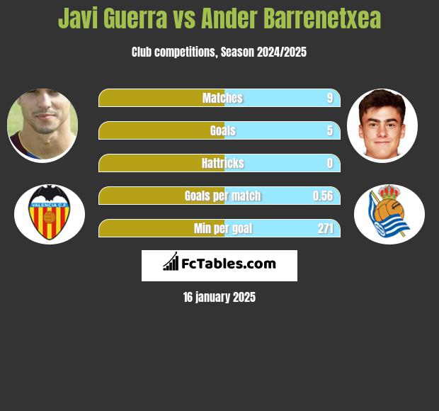 Javi Guerra vs Ander Barrenetxea h2h player stats