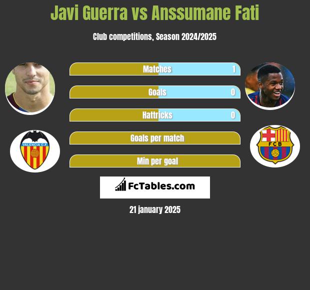 Javi Guerra vs Anssumane Fati h2h player stats