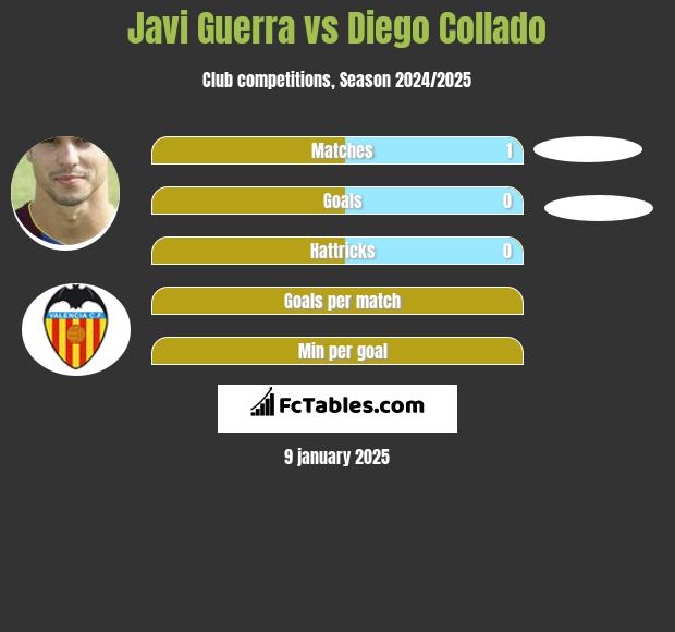 Javi Guerra vs Diego Collado h2h player stats