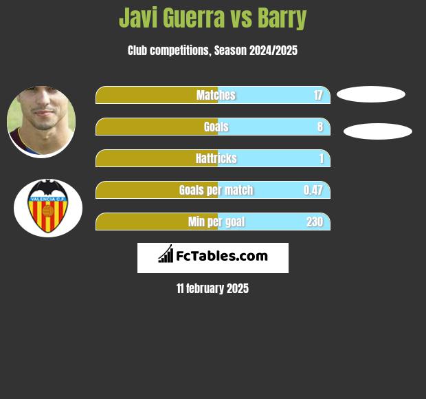 Javi Guerra vs Barry h2h player stats