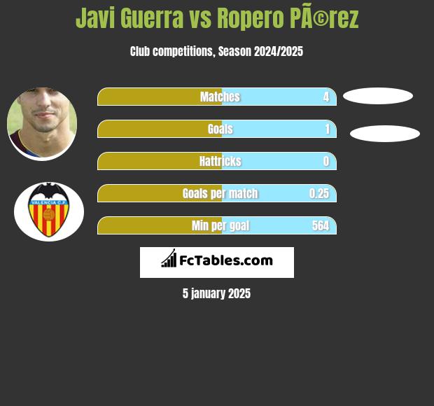 Javi Guerra vs Ropero PÃ©rez h2h player stats