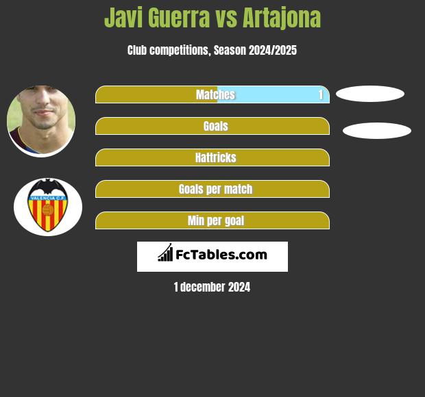 Javi Guerra vs Artajona h2h player stats