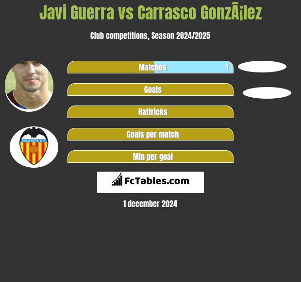 Javi Guerra vs Carrasco GonzÃ¡lez h2h player stats