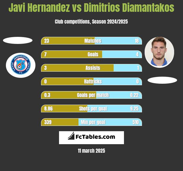 Javi Hernandez vs Dimitrios Diamantakos h2h player stats