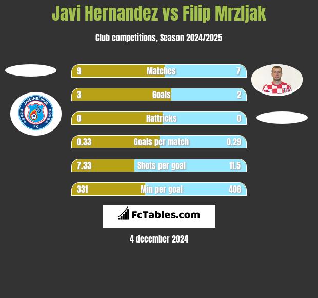 Javi Hernandez vs Filip Mrzljak h2h player stats