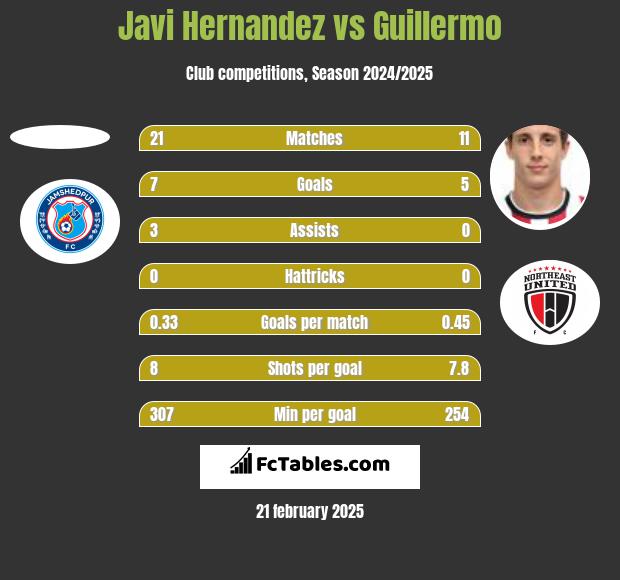 Javi Hernandez vs Guillermo h2h player stats