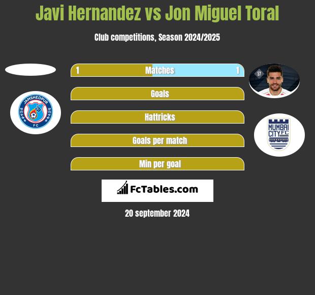 Javi Hernandez vs Jon Miguel Toral h2h player stats