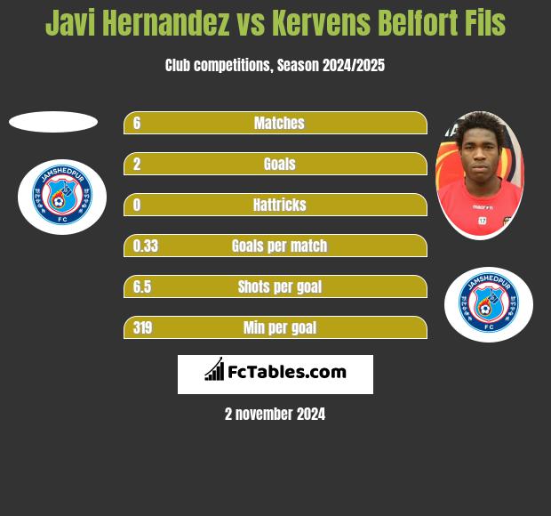 Javi Hernandez vs Kervens Belfort Fils h2h player stats