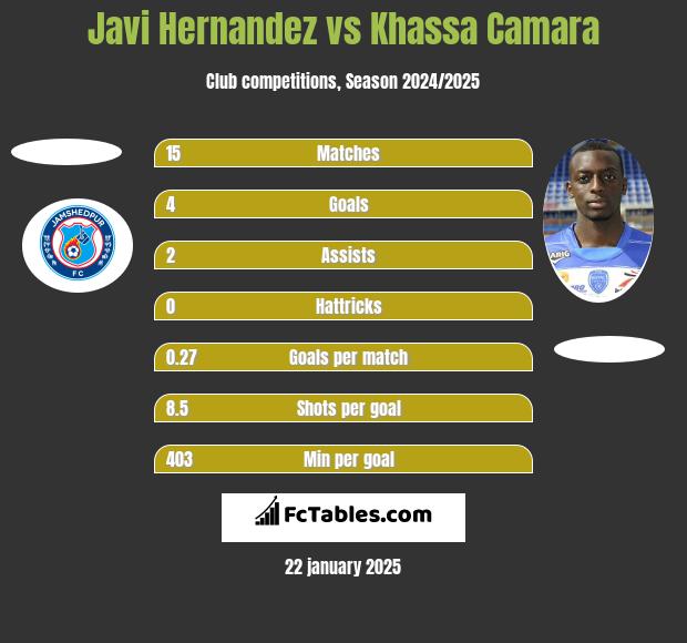 Javi Hernandez vs Khassa Camara h2h player stats