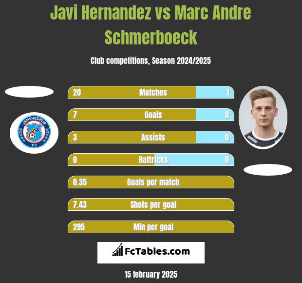 Javi Hernandez vs Marc Andre Schmerboeck h2h player stats