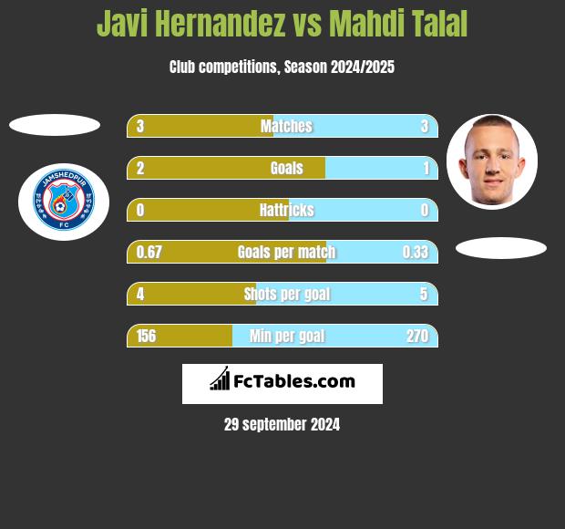 Javi Hernandez vs Mahdi Talal h2h player stats