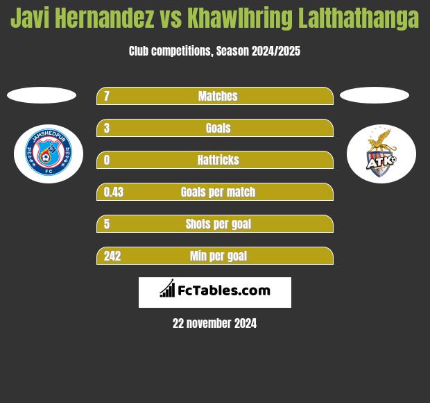 Javi Hernandez vs Khawlhring Lalthathanga h2h player stats