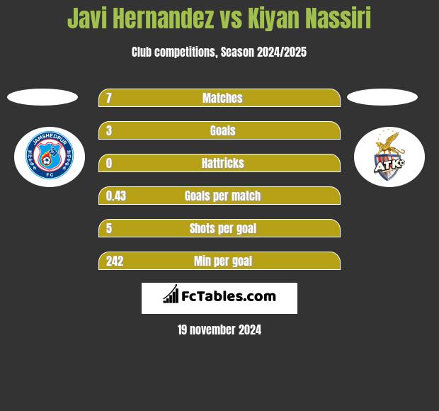 Javi Hernandez vs Kiyan Nassiri h2h player stats