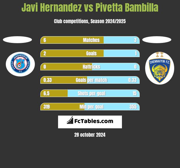 Javi Hernandez vs Pivetta Bambilla h2h player stats