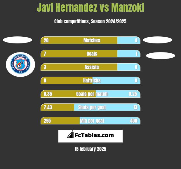 Javi Hernandez vs Manzoki h2h player stats