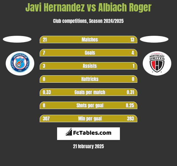 Javi Hernandez vs Albiach Roger h2h player stats