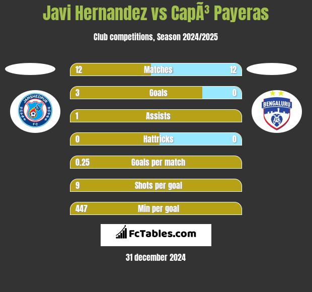 Javi Hernandez vs CapÃ³ Payeras h2h player stats