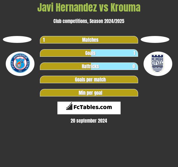 Javi Hernandez vs Krouma h2h player stats