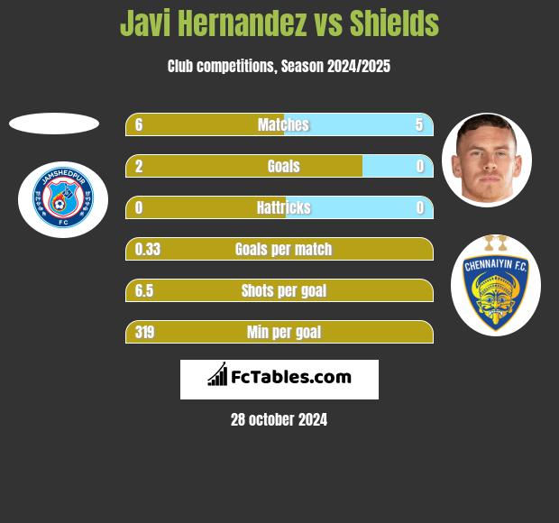 Javi Hernandez vs Shields h2h player stats