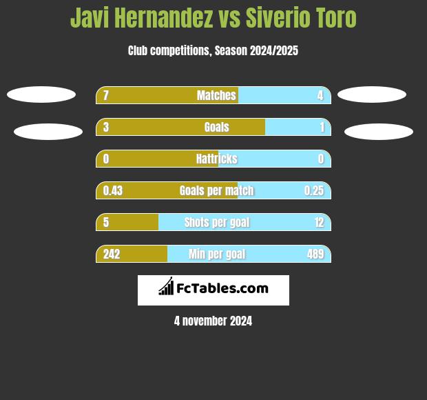 Javi Hernandez vs Siverio Toro h2h player stats