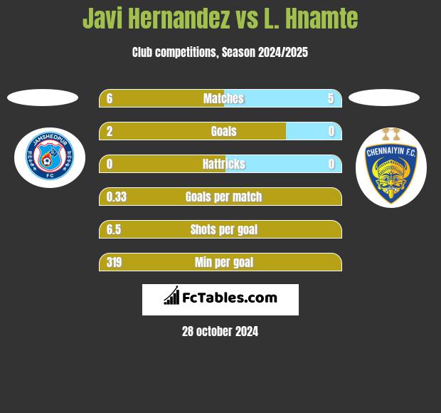 Javi Hernandez vs L. Hnamte h2h player stats