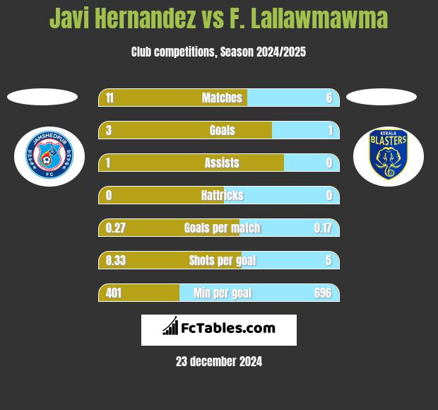 Javi Hernandez vs F. Lallawmawma h2h player stats