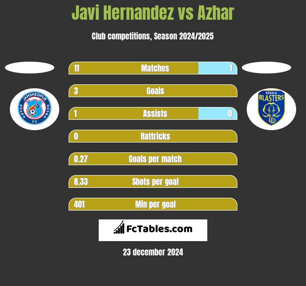 Javi Hernandez vs Azhar h2h player stats