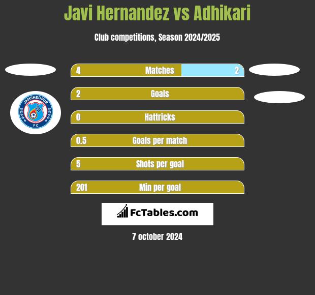 Javi Hernandez vs Adhikari h2h player stats