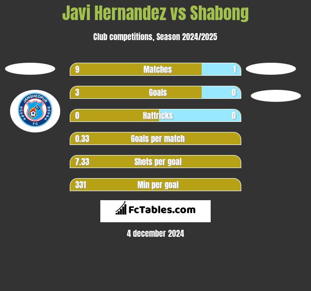 Javi Hernandez vs Shabong h2h player stats