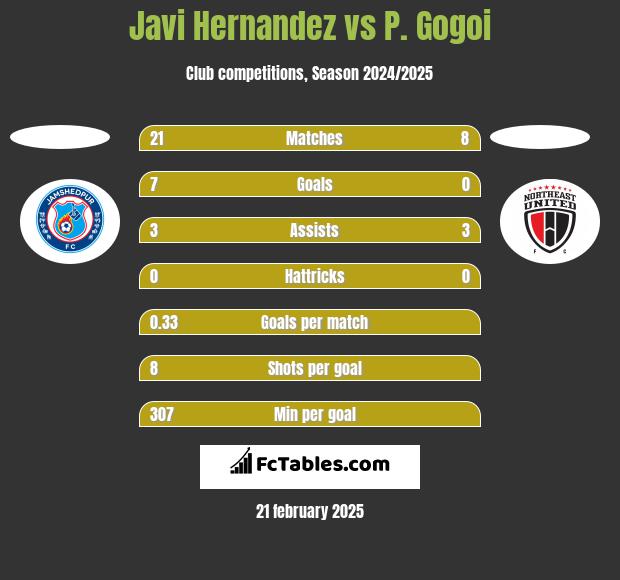 Javi Hernandez vs P. Gogoi h2h player stats