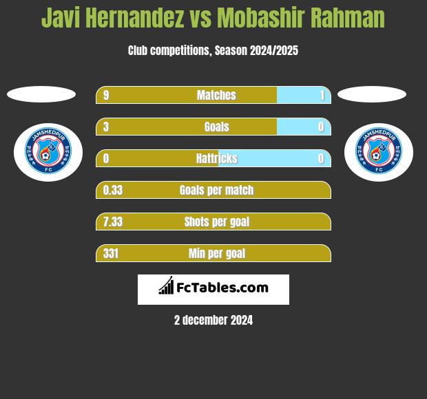 Javi Hernandez vs Mobashir Rahman h2h player stats