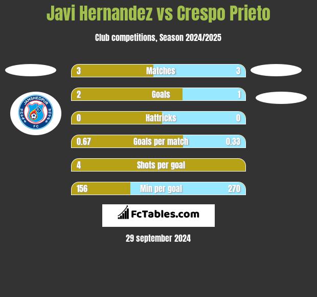 Javi Hernandez vs Crespo Prieto h2h player stats