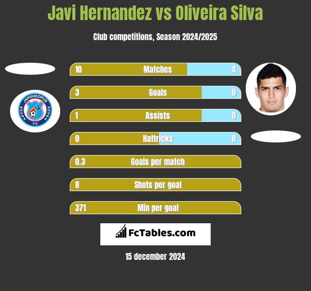 Javi Hernandez vs Oliveira Silva h2h player stats