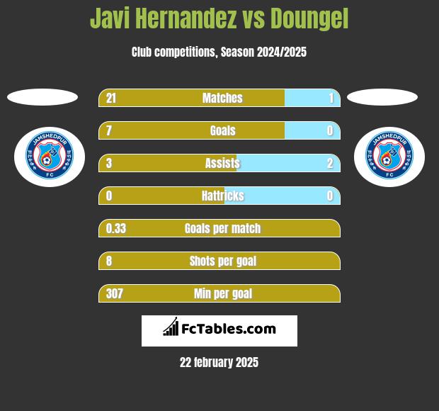 Javi Hernandez vs Doungel h2h player stats