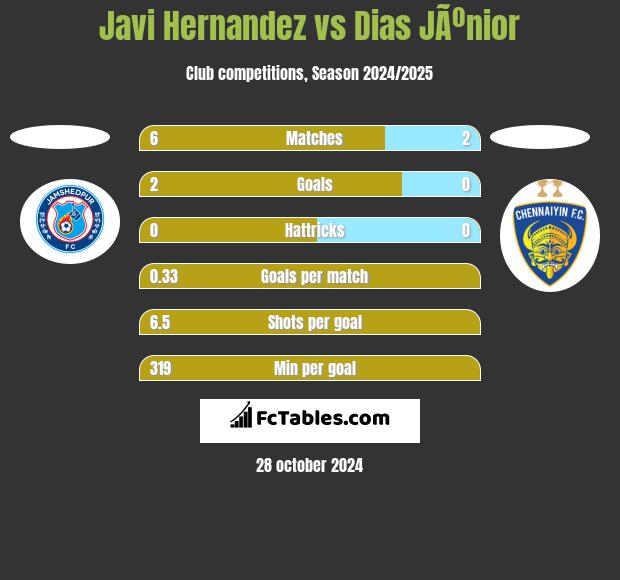 Javi Hernandez vs Dias JÃºnior h2h player stats