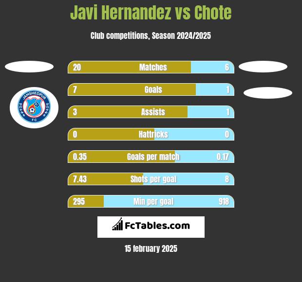 Javi Hernandez vs Chote h2h player stats