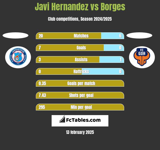 Javi Hernandez vs Borges h2h player stats