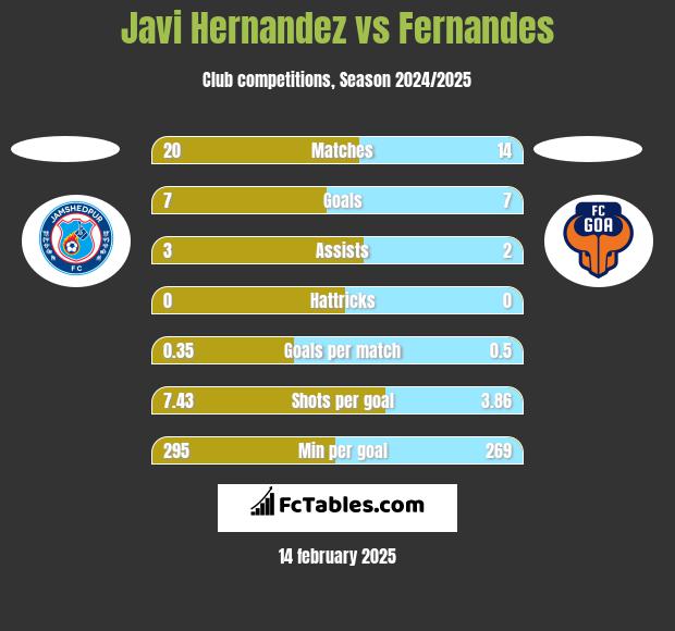 Javi Hernandez vs Fernandes h2h player stats