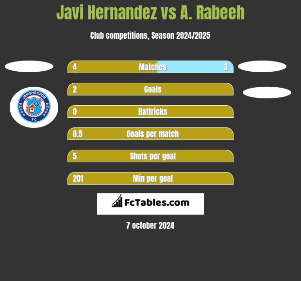 Javi Hernandez vs A. Rabeeh h2h player stats