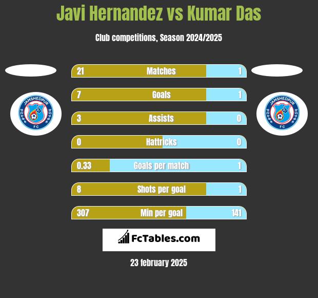 Javi Hernandez vs Kumar Das h2h player stats