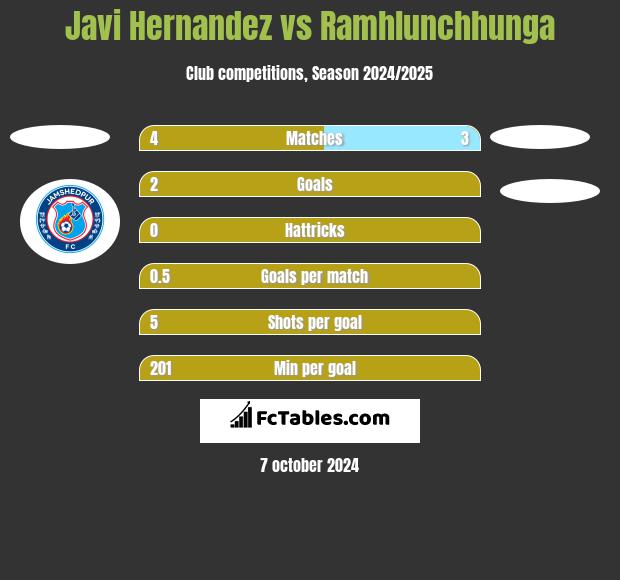 Javi Hernandez vs Ramhlunchhunga h2h player stats