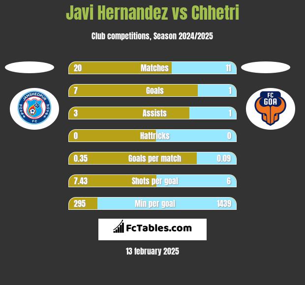 Javi Hernandez vs Chhetri h2h player stats