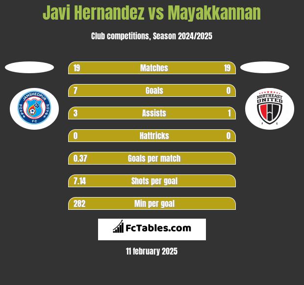 Javi Hernandez vs Mayakkannan h2h player stats