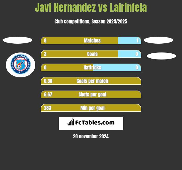 Javi Hernandez vs Lalrinfela h2h player stats