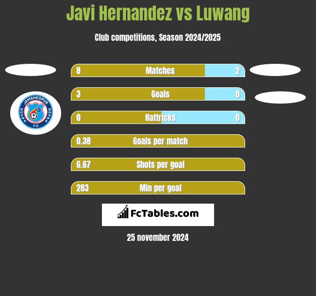 Javi Hernandez vs Luwang h2h player stats