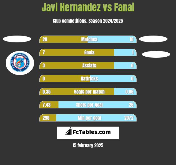 Javi Hernandez vs Fanai h2h player stats