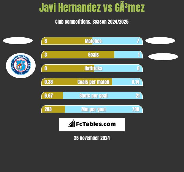 Javi Hernandez vs GÃ³mez h2h player stats