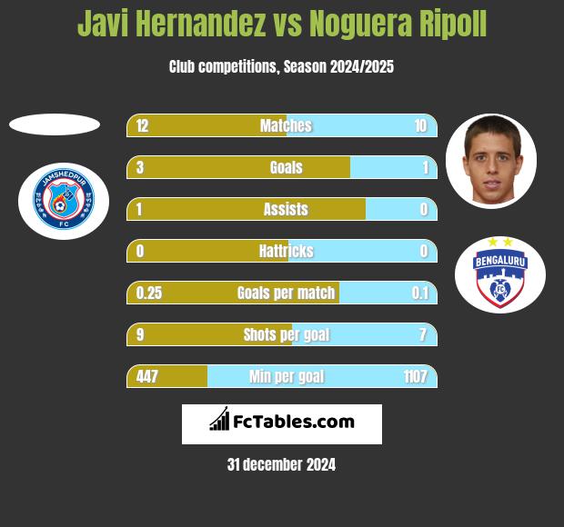 Javi Hernandez vs Noguera Ripoll h2h player stats