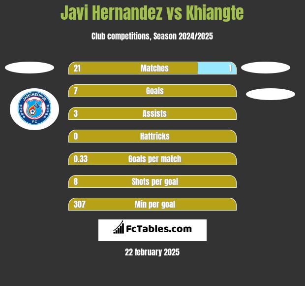 Javi Hernandez vs Khiangte h2h player stats